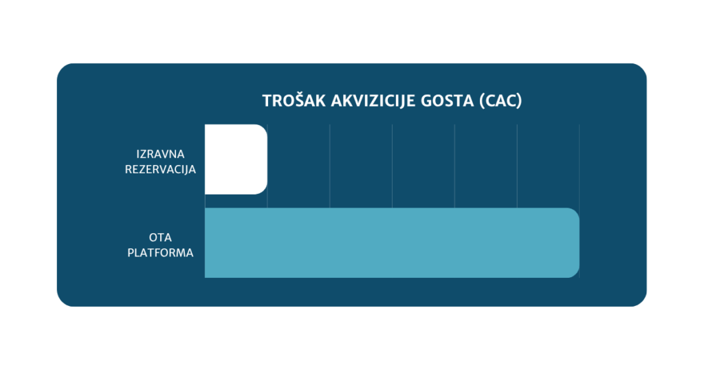 Trošak rezervacije gosta