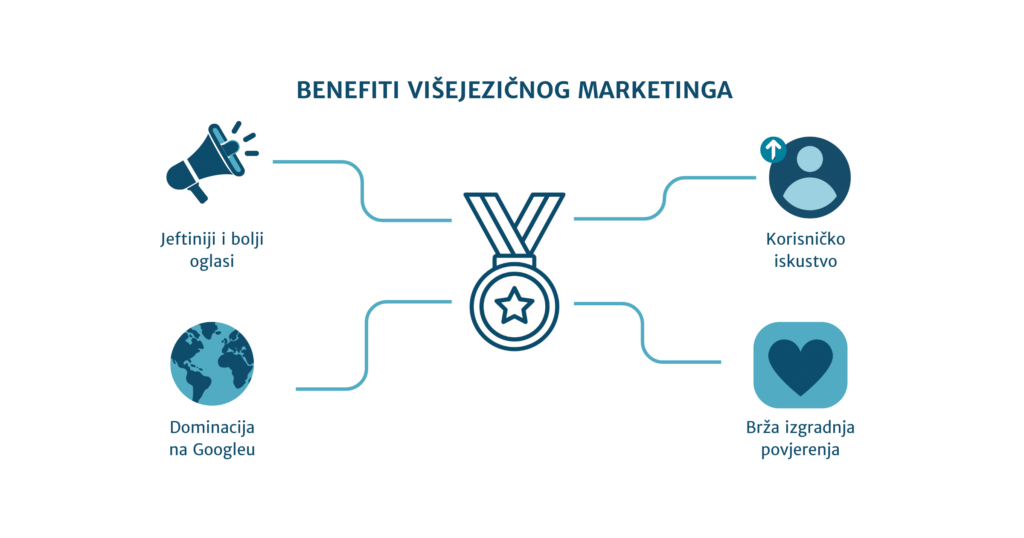 Višejezični marketing, benefiti, poboljšano korisničko iskustvo, jeftiniji i bolji oglasi, brža izgradnja povjerenja. 