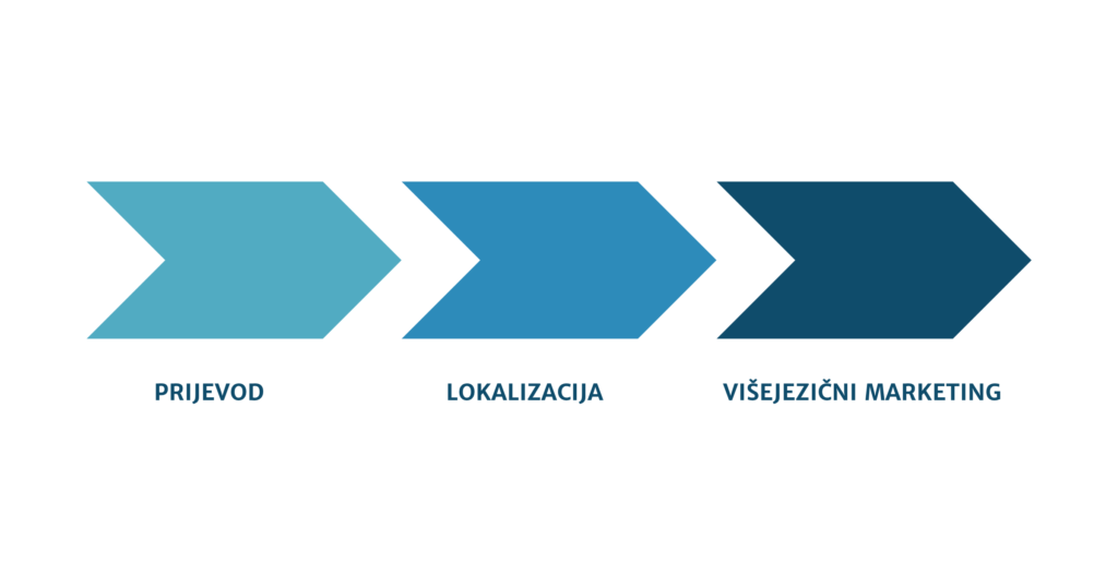 Prijevod, lokalizacija, višejezični marketing, globalno poslovanje, strano tržište, širenje poslovanja, agencija. 