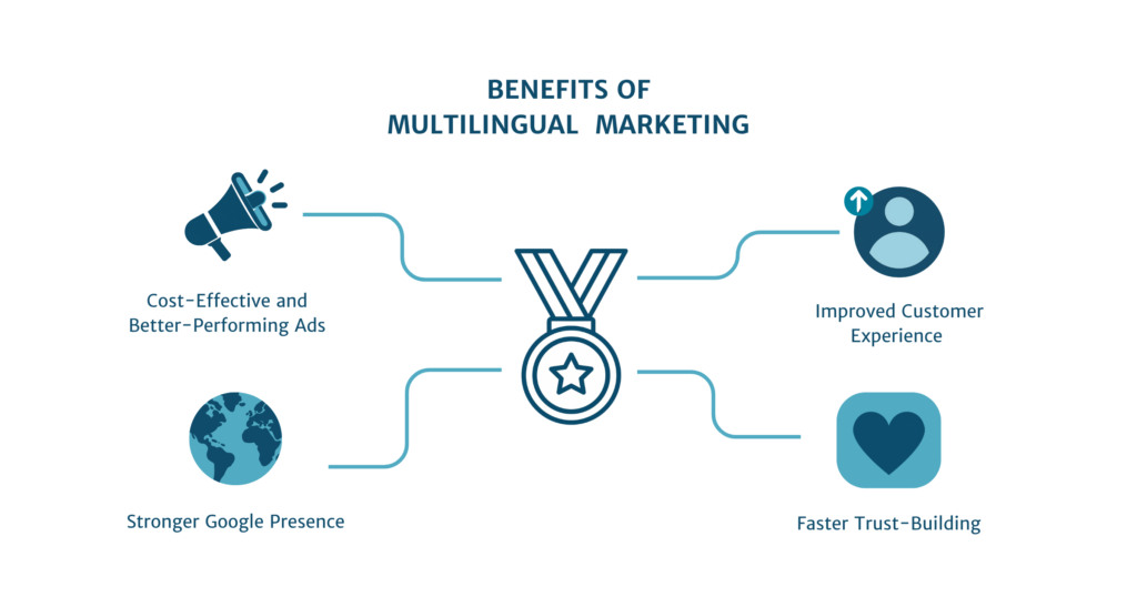 marketing, benefits, multilingual marketing, localization, global market