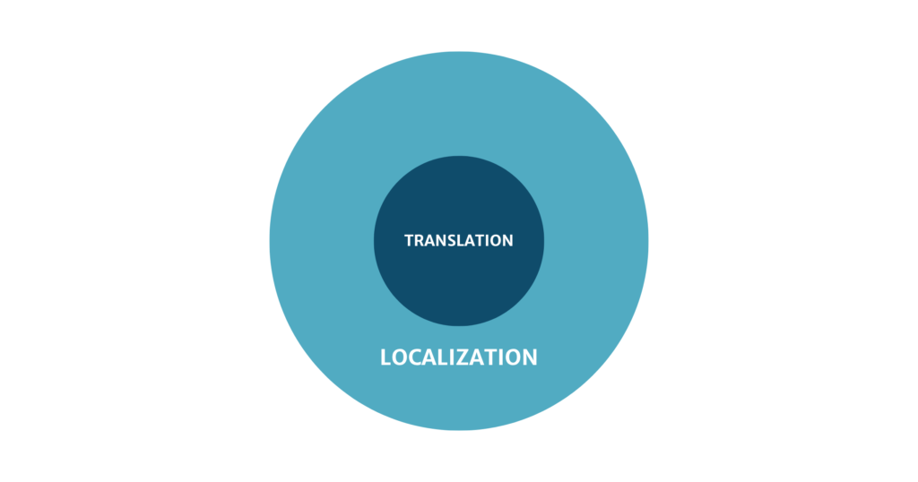 translation, localization, SEO, marketing, translation