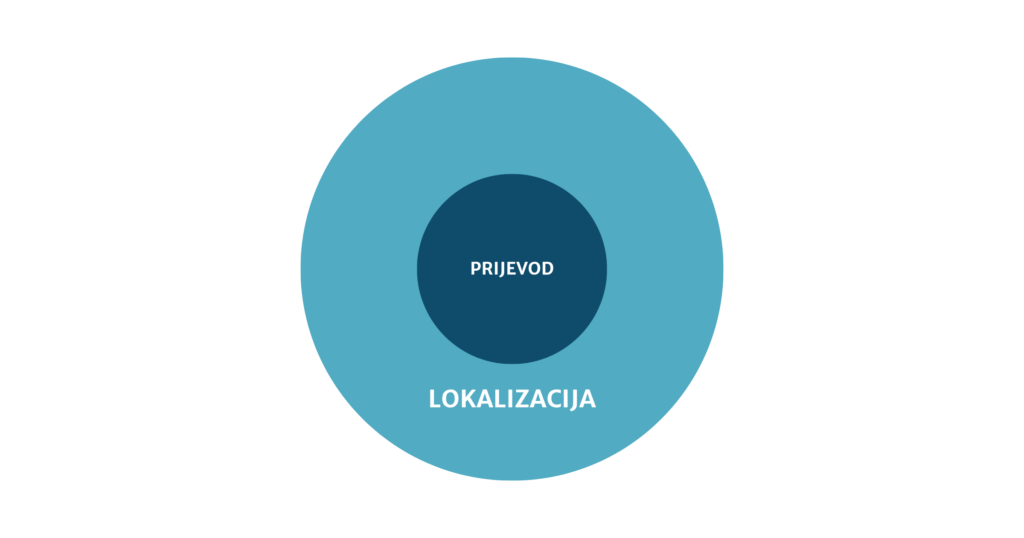 lokalizacija, SEO, marketing, prijevod, prevoditeljska agencija