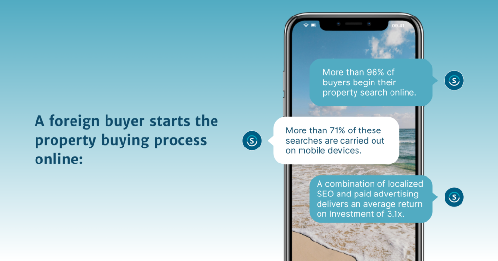 real estate marketing buying process