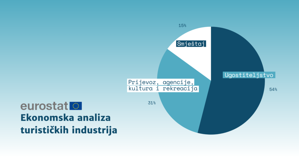 eurostat, turizam, analiza, ugostiteljstvo, smještaj, hoteli, restorani, prijevoz, agencije