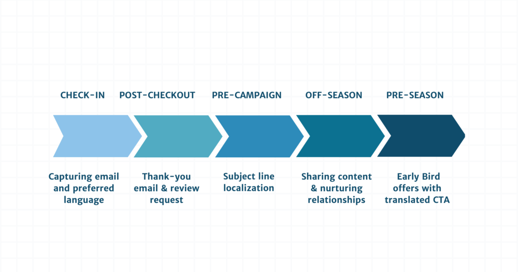 returning guest, e-mail marketing, tourism, hotels, translation agency, hotel newsletter