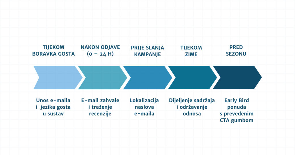 hotelski newsletter, pet koraka, e-mail marketing, lokalizacija, prijevod, prevoditeljska agencija, turizam, hoteli, turistička sezona