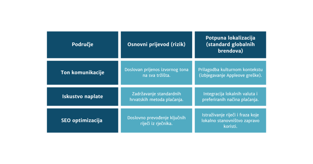 prijevod, lokalizacija, ton komunikacije, iskustvo naplate, SEO optimizacija, višejezični marketing
