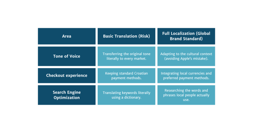 basic translation, full localization, website localization, tone of voice, checkout experience, SEO, marketing