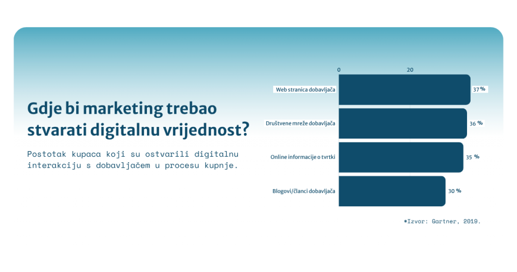 marketing, web stranica, društvene mreže, kupci, digitalna interakcija, blog, članak, tvrtka, e-commerce, B2B