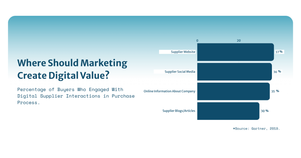 marketing, website, social media, blogs, articles, digital value, website localization